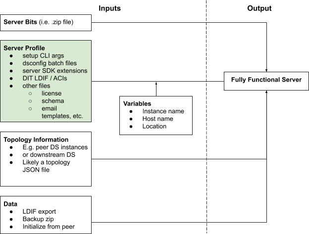 An image that illustrates the role that a PingDirectory server profile plays in building a fully functional running server. It includes the server profile, topology information, data, and variables.