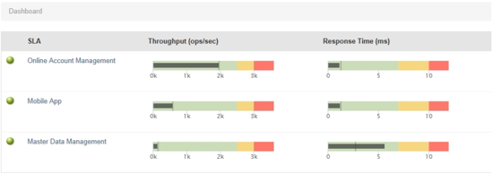 Screen capture illustrating the SLA dashboard in the Ping Data Metrics server.