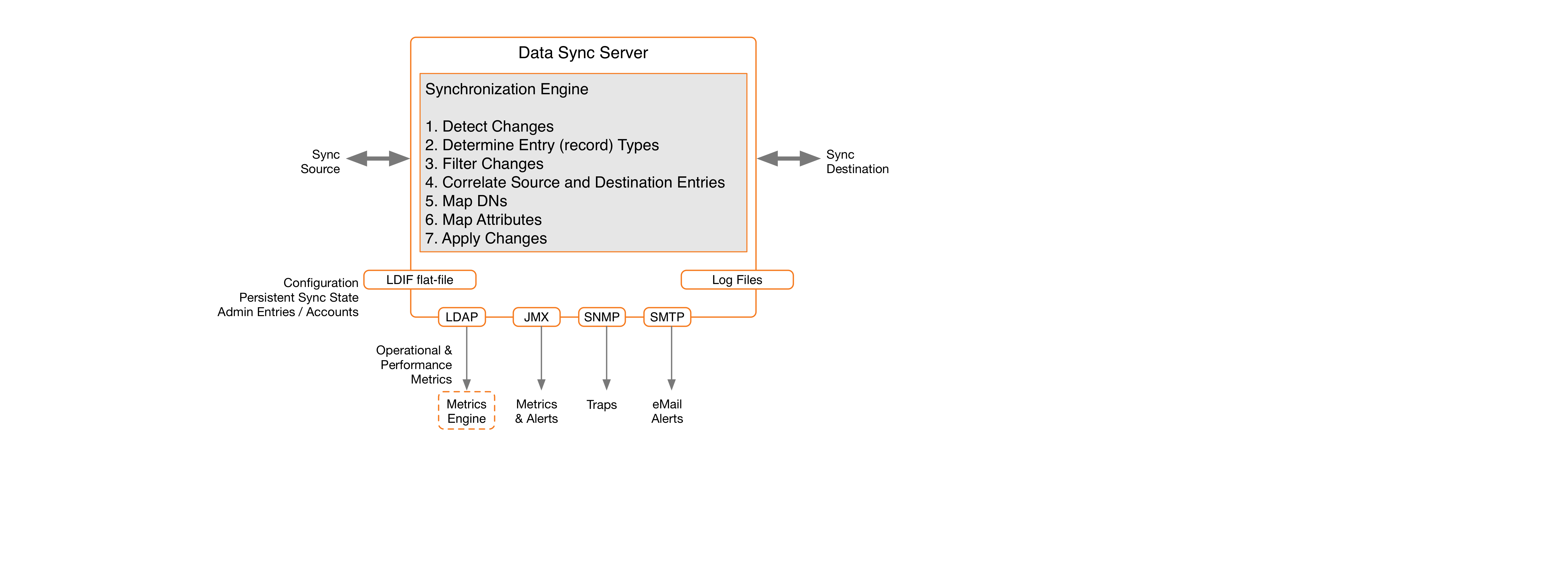 A diagram illustrating synchronization architecture.