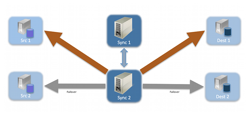 A diagram illustrating a server sample failover.