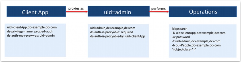 A flowchart showing the process of proxying operational attributes. The client application proxies as uid=admin to perform operations.