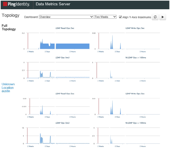 Screen capture illustrating the LDAP dashboard in the Ping Data Metrics server.