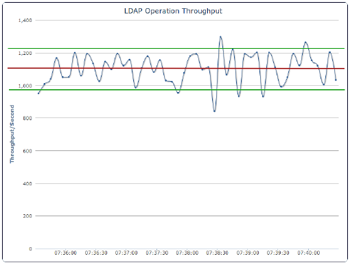 Spike monitoring threshold graph illustrating the relationship between Throughput per second on the X axis and LDAP operation throughput on the Y axis.