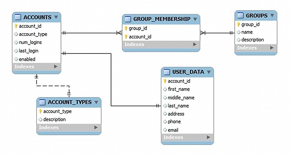 Entry relation diagrams for schema tables.