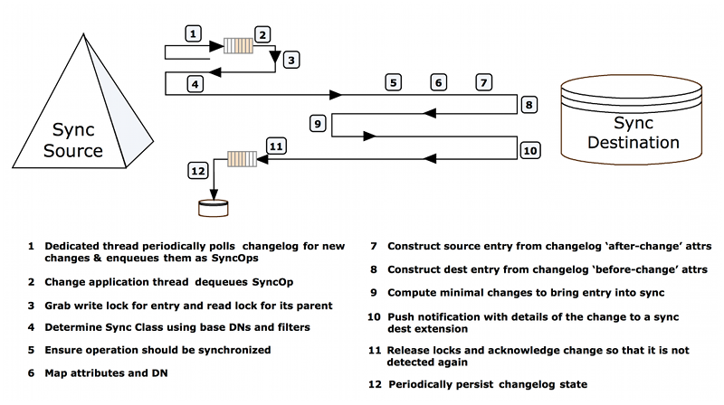 A diagram illustrating notification sync pipe change flow