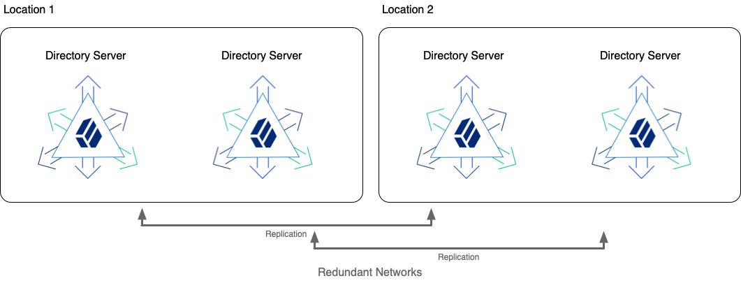 Highly available directories avoid single points of failure.