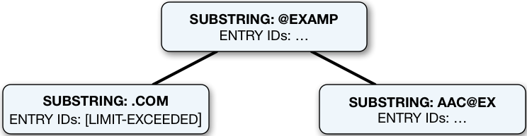 Illustration of the index entry limit reached for the substring .COM