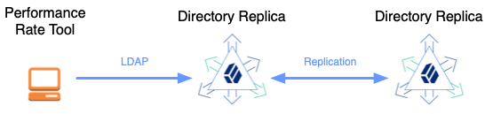 Two replicated DS servers with a client application running a performance tool