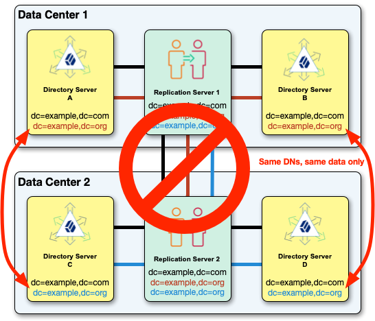 The data in a replication domain must match thoughout the topology.