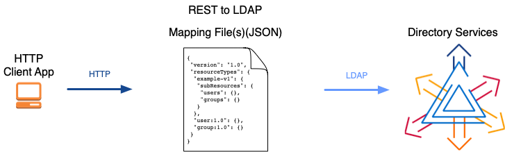 REST to LDAP translation between JSON resources and LDAP entries