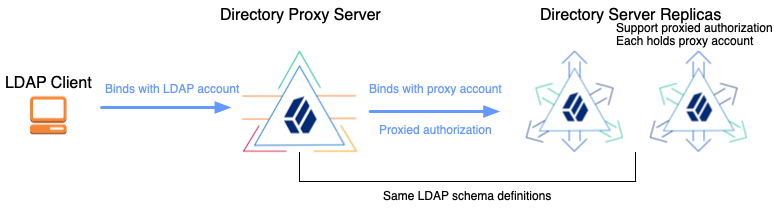 Configuration with proxy and directory servers