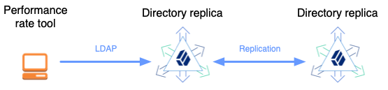 Two replicated DS servers with a client application running a performance tool