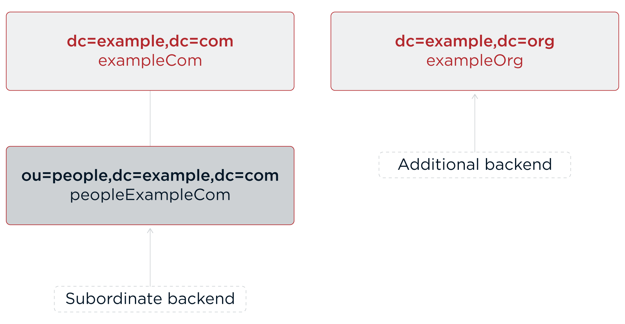 Depiction of a subordinate backend