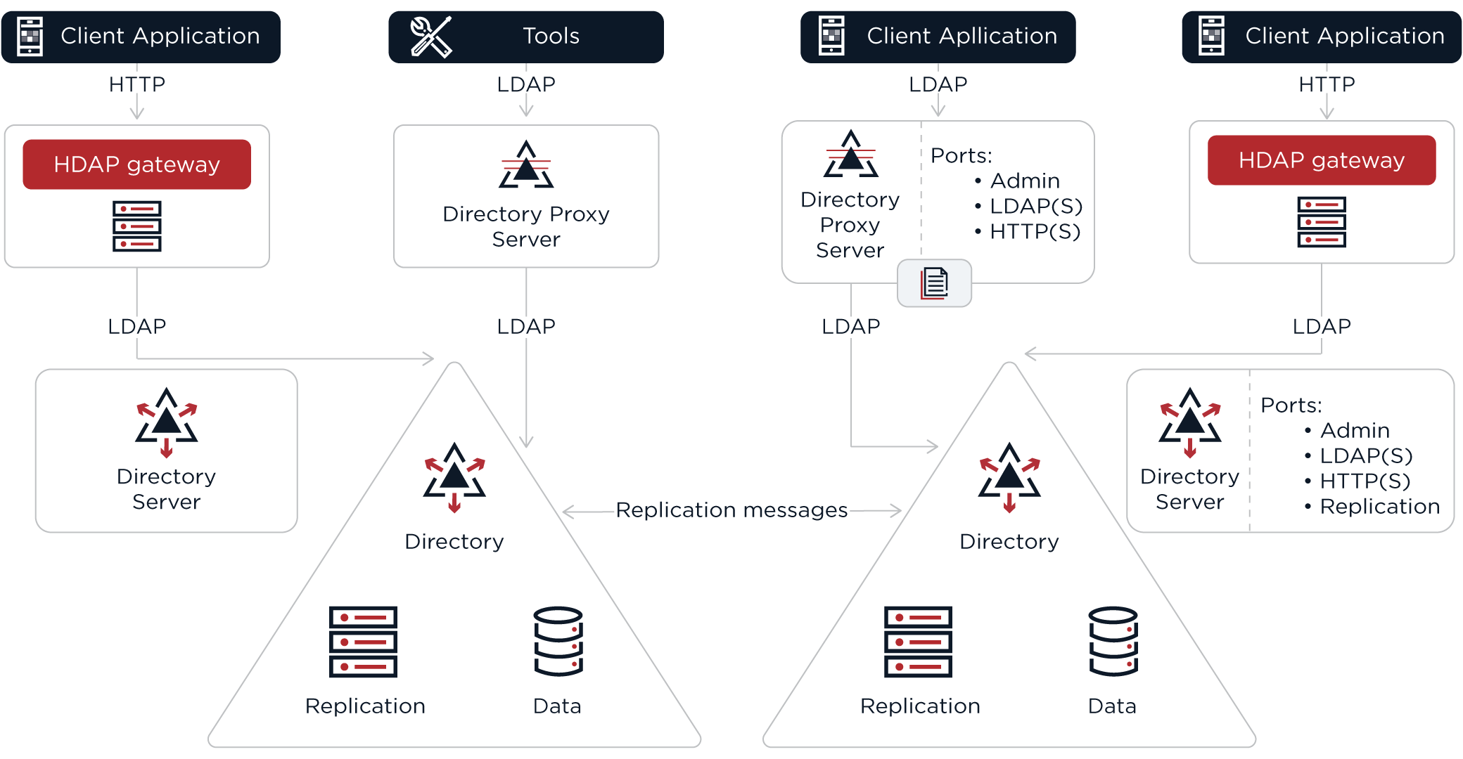 Directory service component diagram
