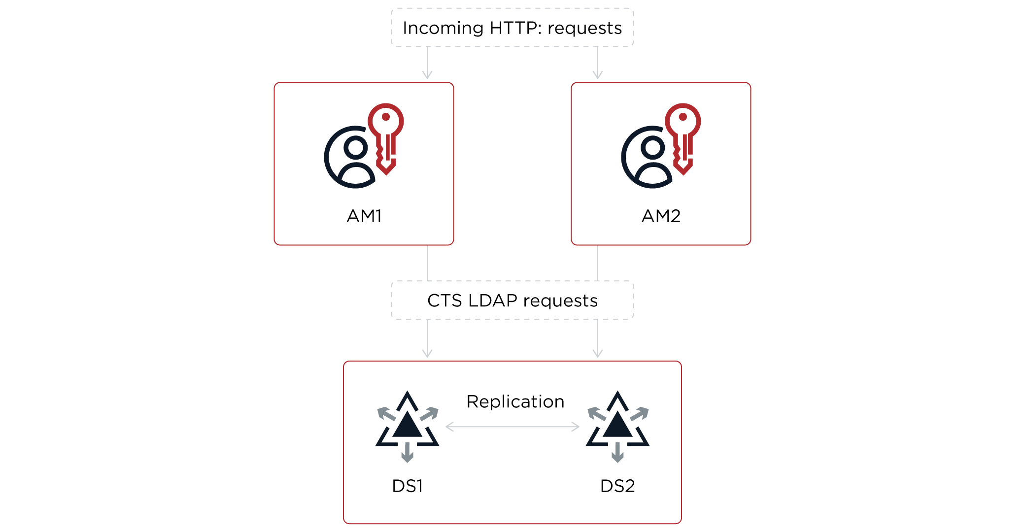 Sample deployment of AM with DS