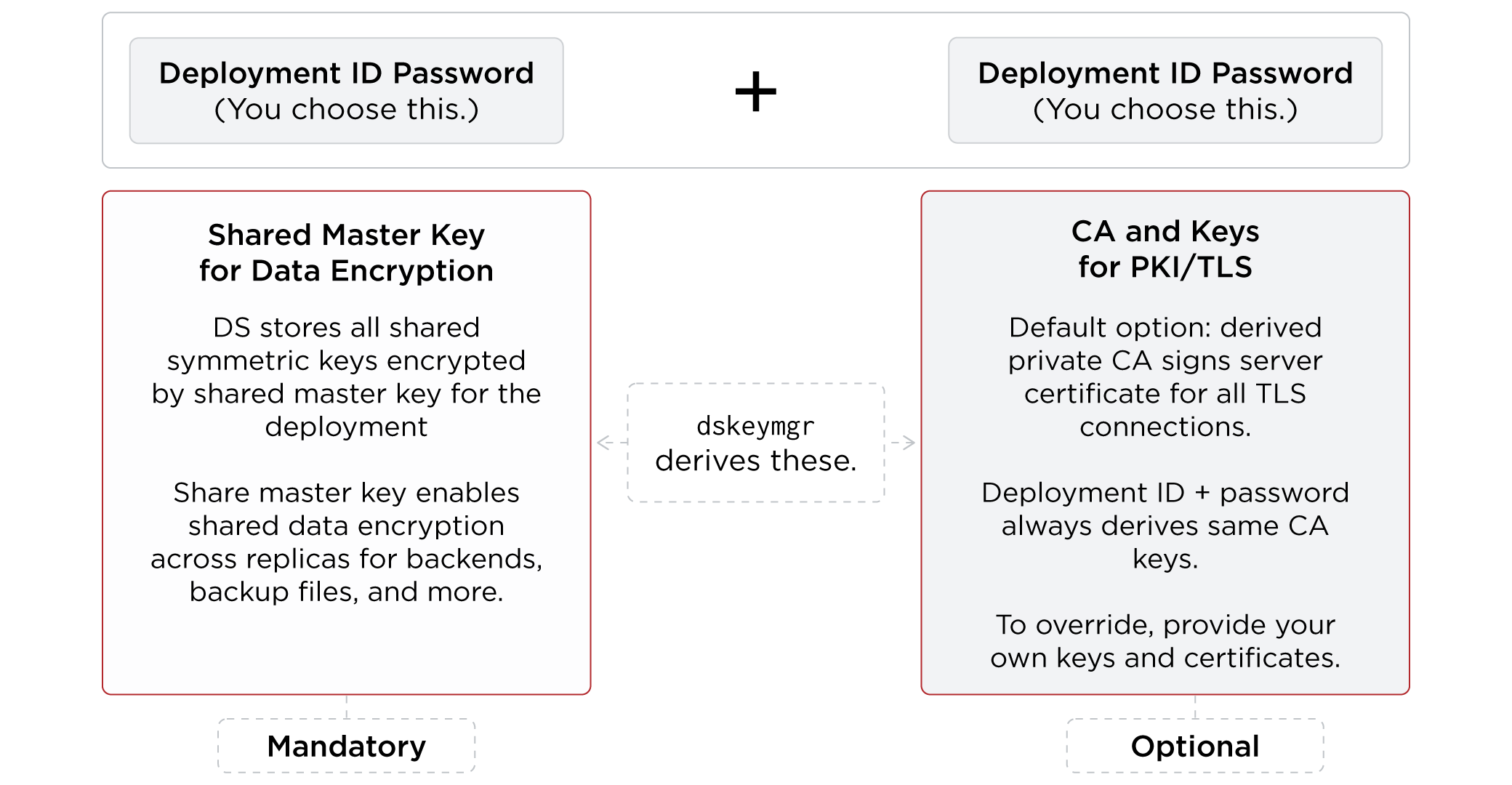 DS derives other keys from the deployment ID and password.