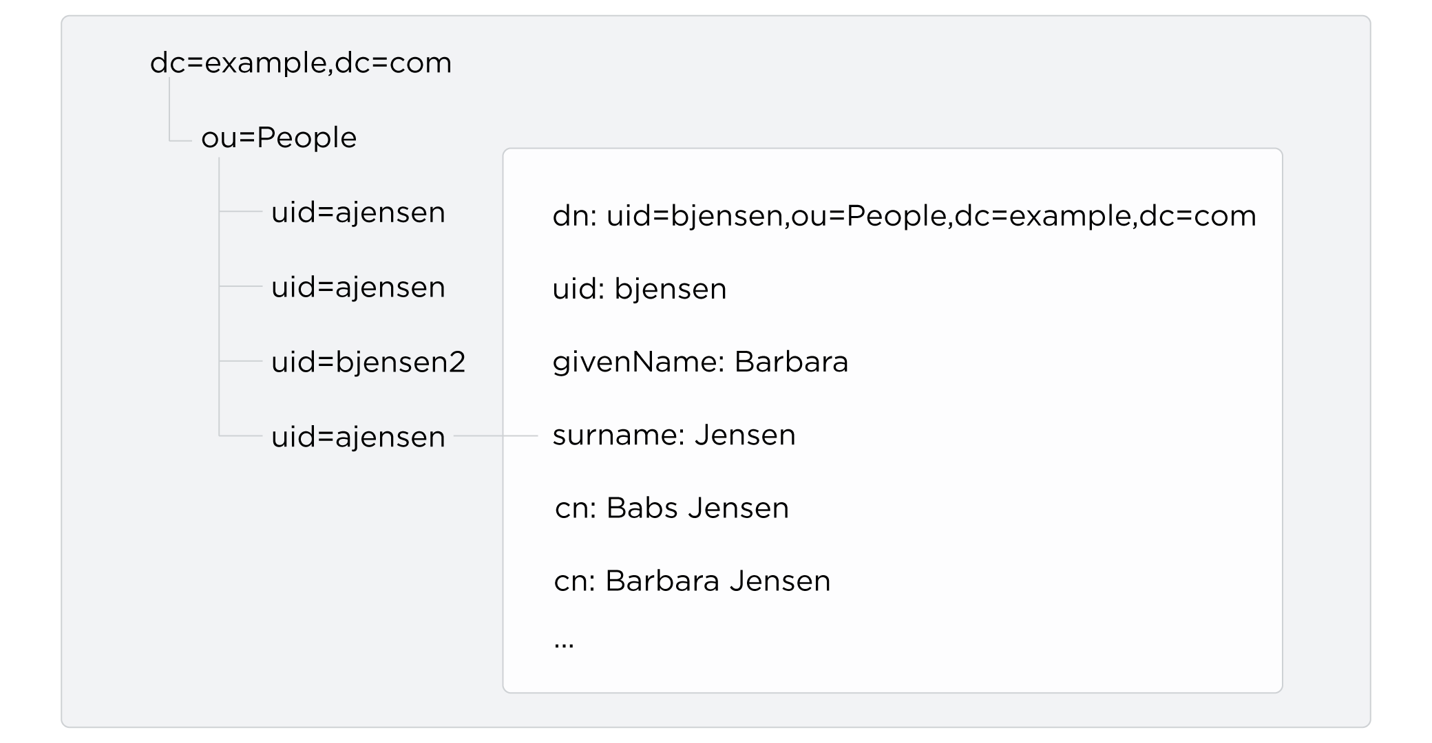 Hierarchical directory data view