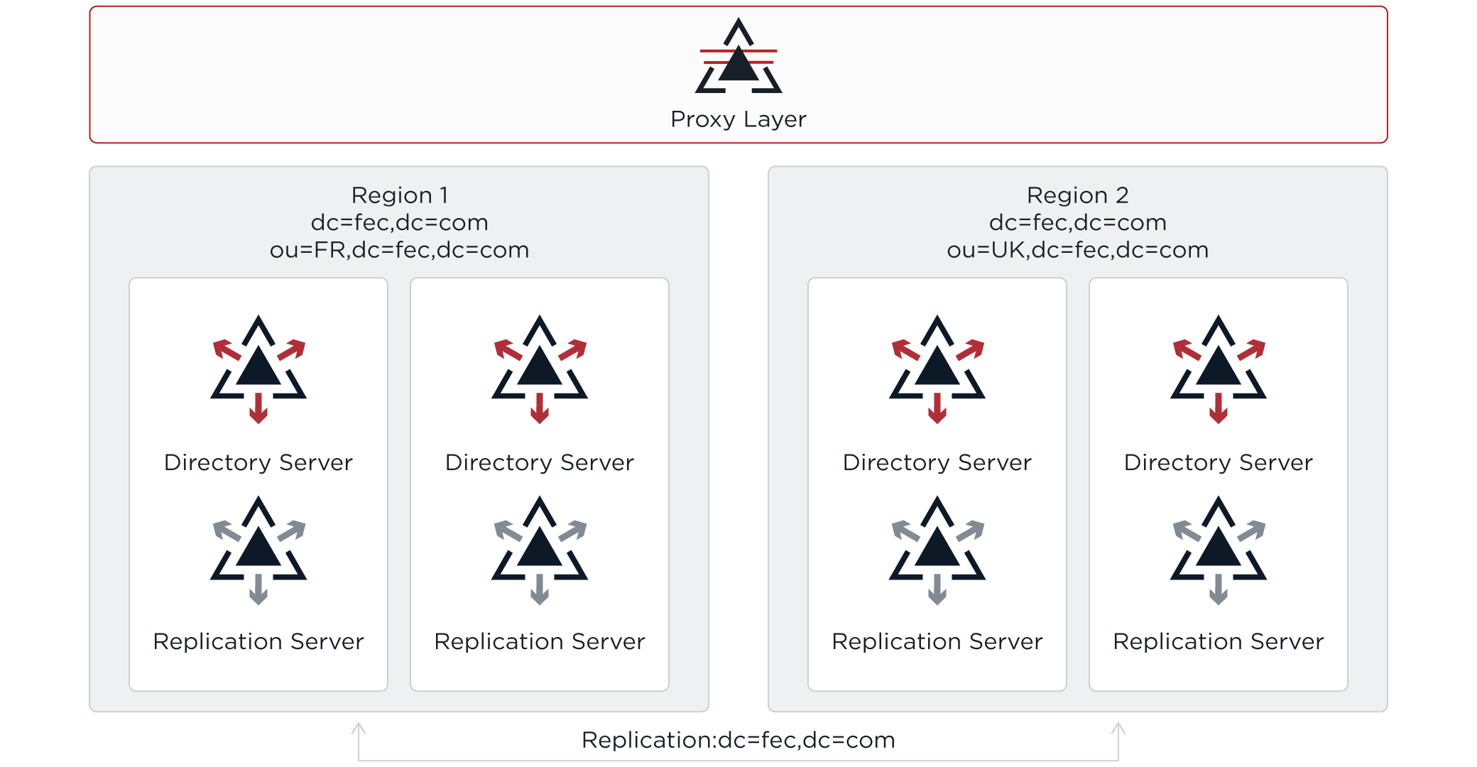 Region-specific data is replicated only to local servers.