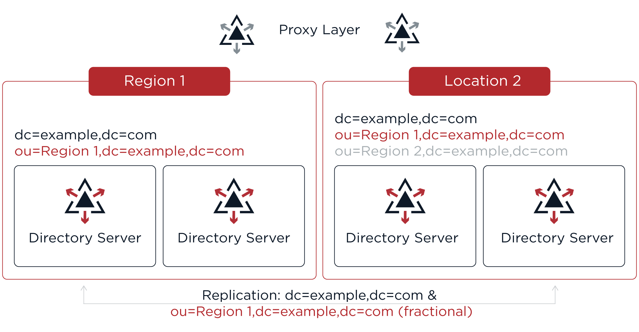 Only a portion of data is replicated everywhere.