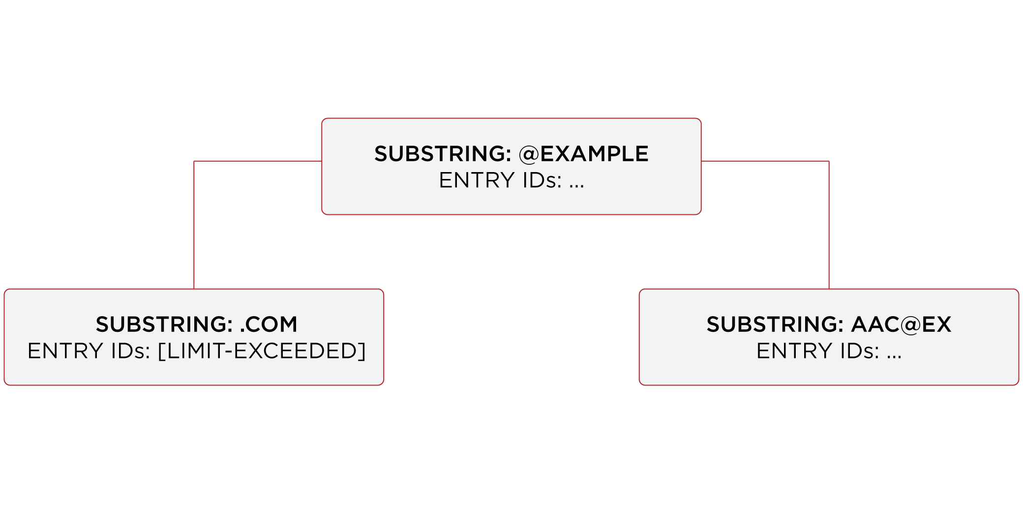Illustration of the index entry limit reached for the substring .COM