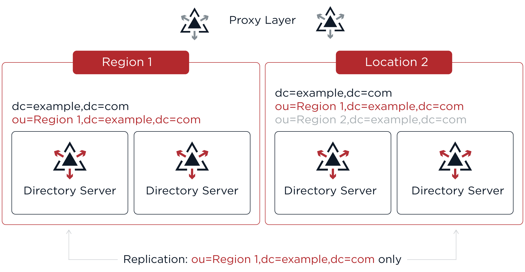 Breadth of replication depends on regulations for data sovereignty.