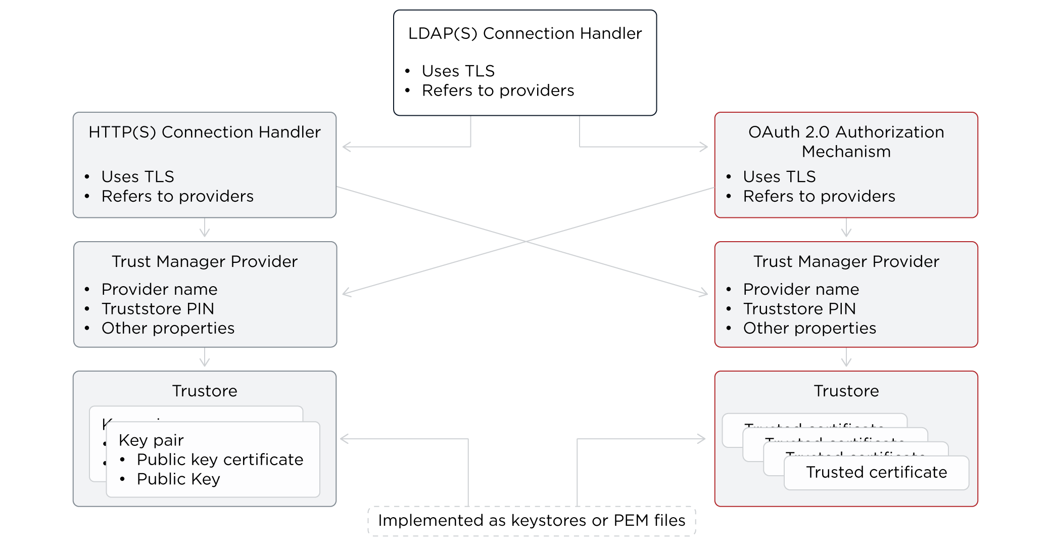 Different components reuse the same key pairs.