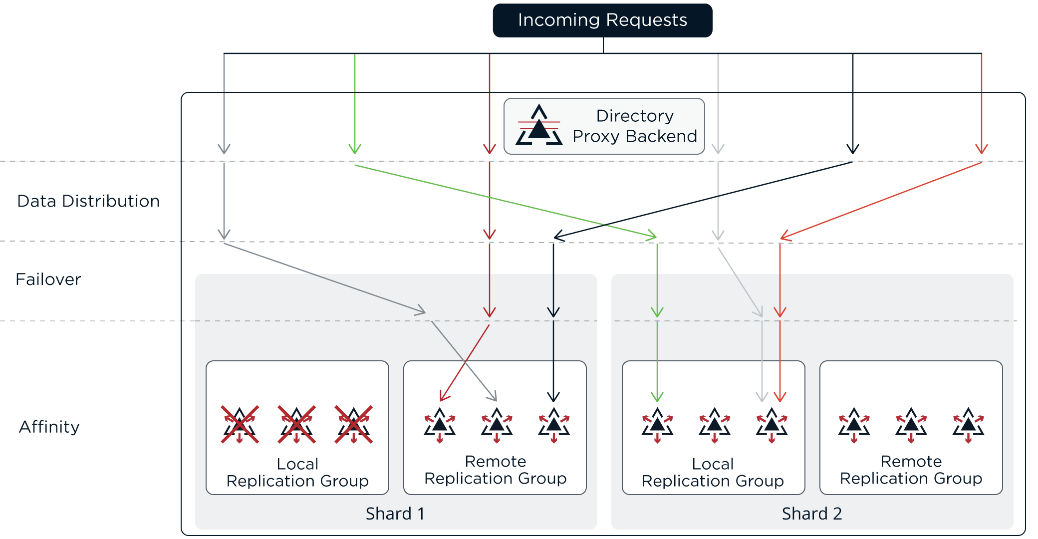 How the proxy organizes load balancing