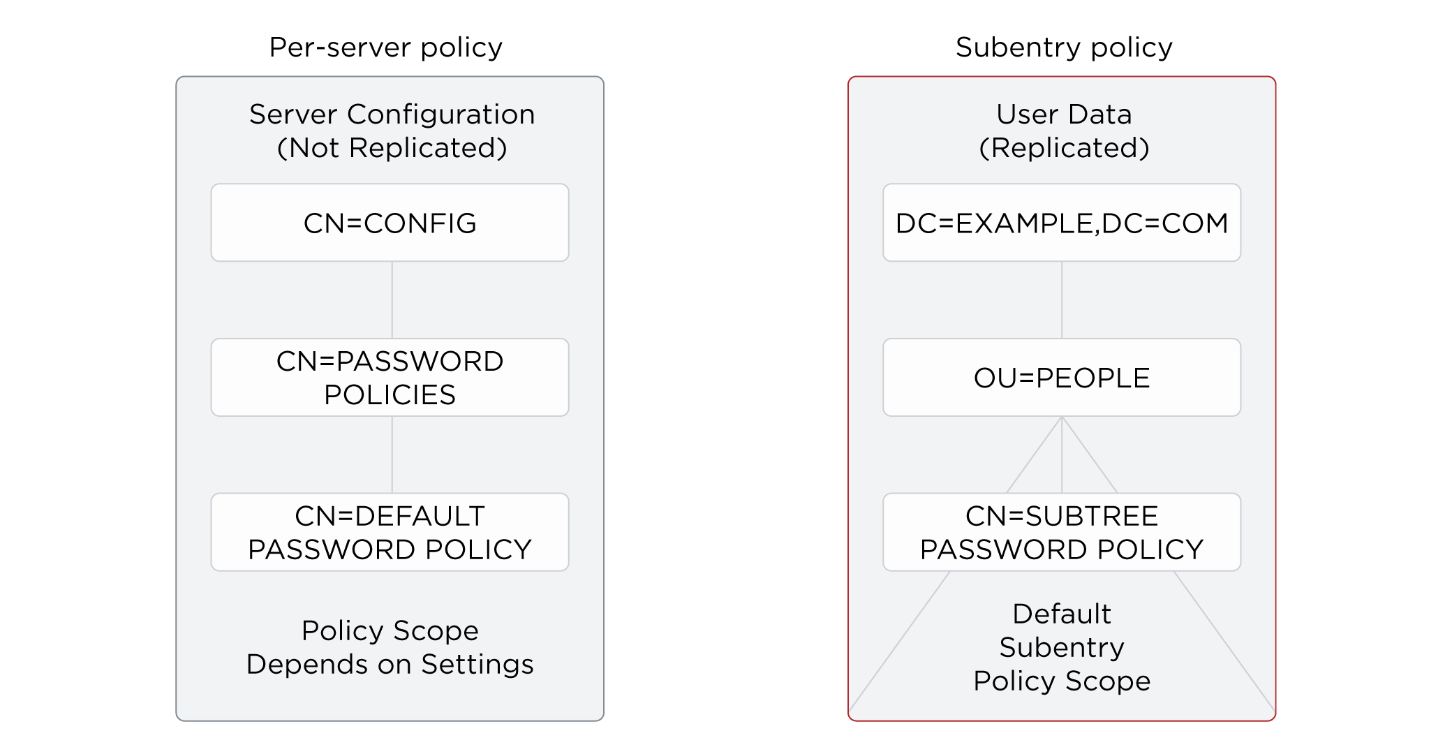 Per-server policies are not replicated; subentry policies are.