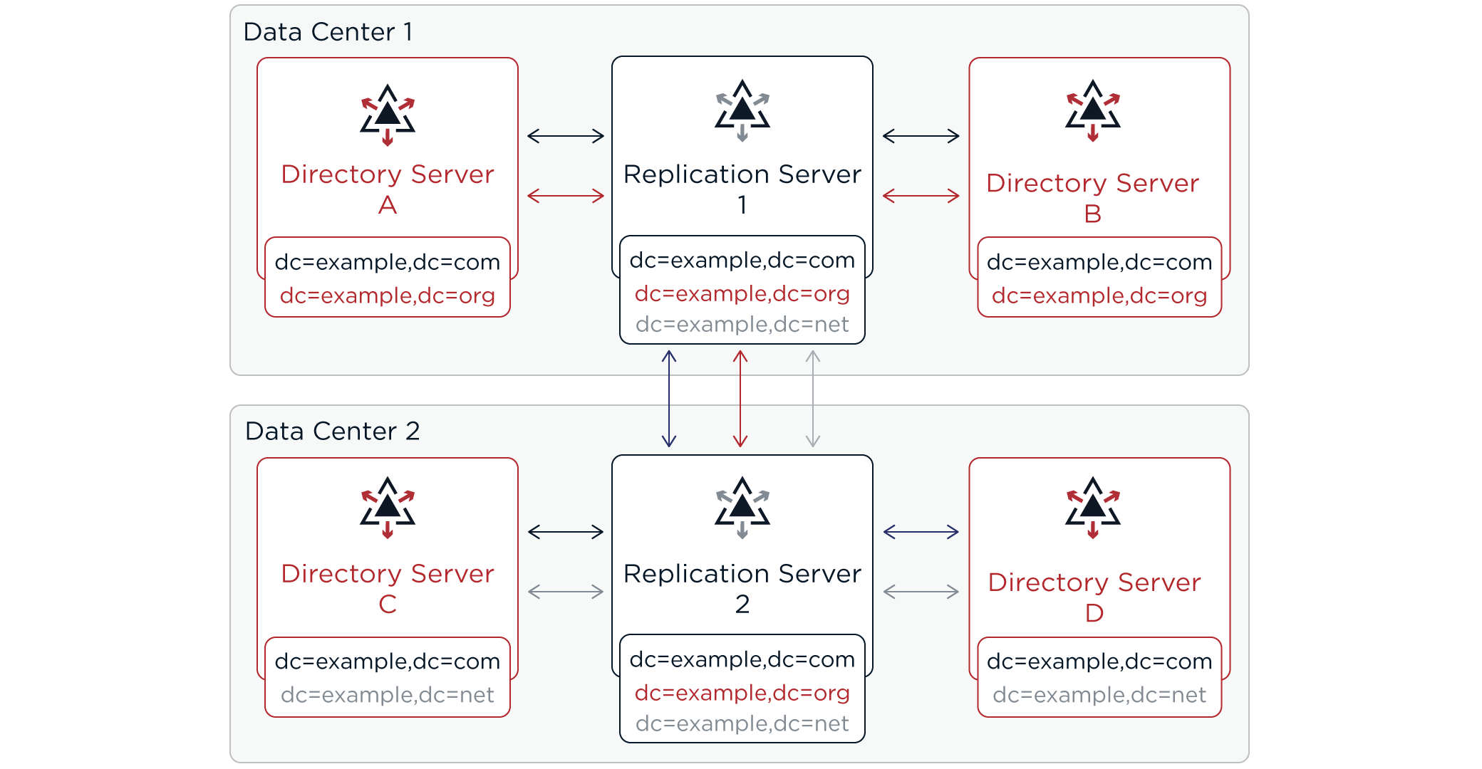 The three replication domains are configured correctly.
