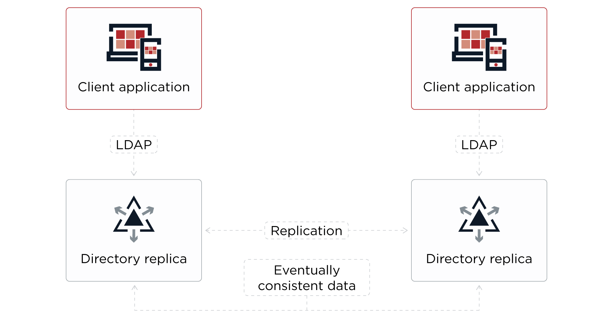Two replicated DS servers with a client application using each server