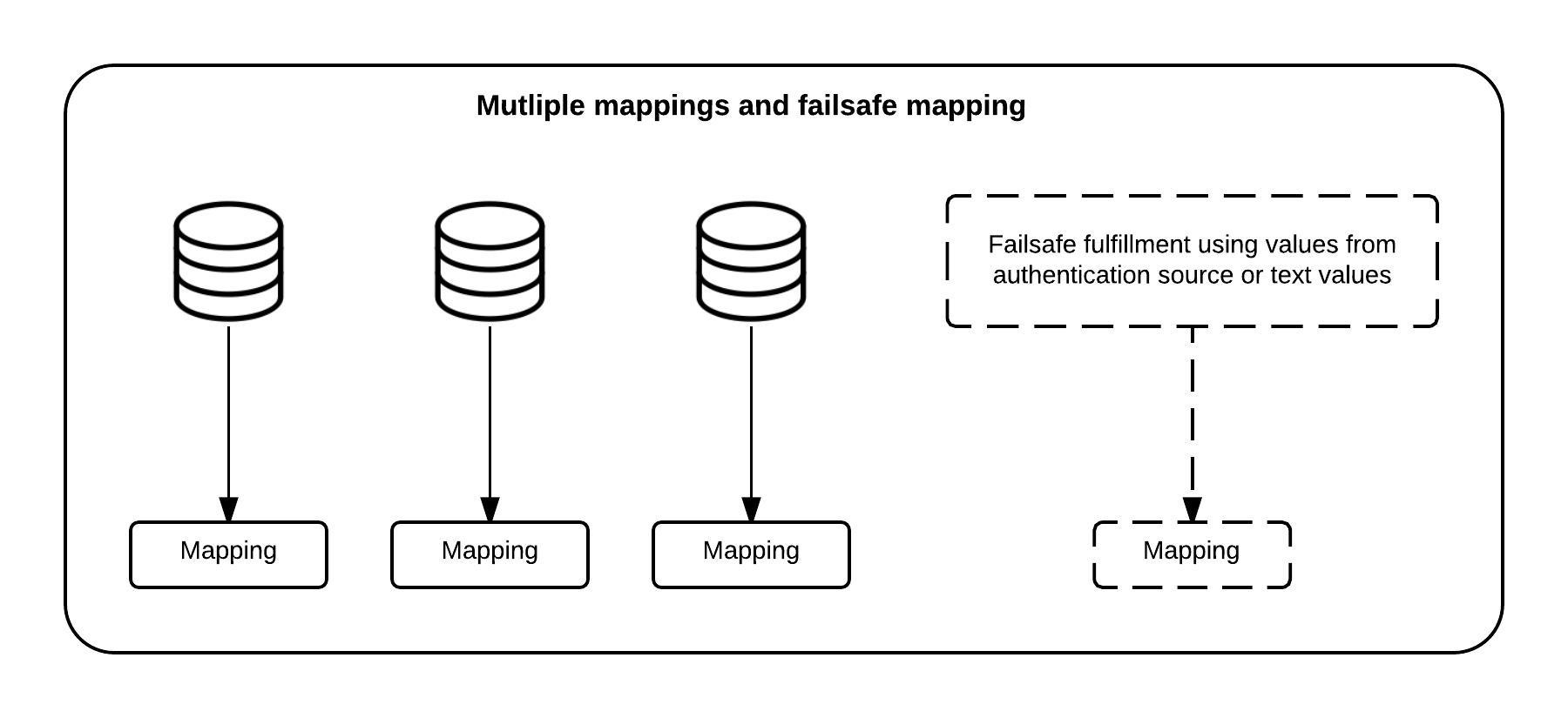 Diagram of multiple mappings and failsafe mapping