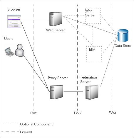 A diagram showing a proxy-server configuration in which users and web browsers access the proxy