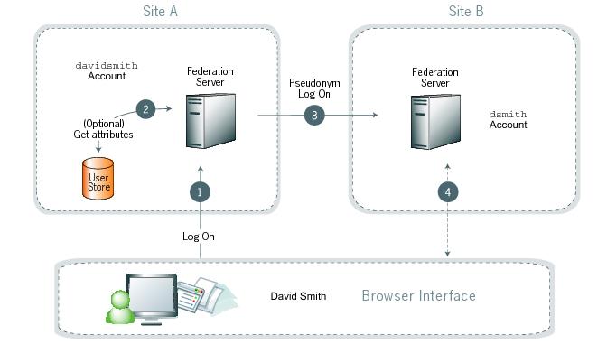 Diagram illustrating the 4 steps involved in account linking.