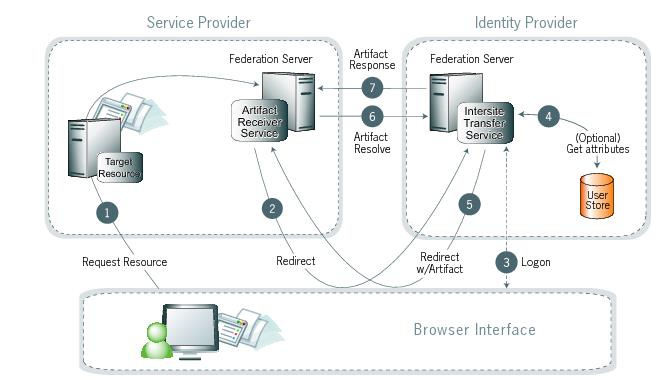 Diagram illustrating the SP-initiated SSO process between the browser interface, the SP, and the IdP.