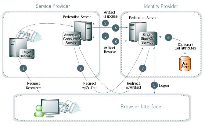 Diagram illustrating the SP-initiated single sign-on (SSO) artifact-artifact process method between the browser interface, the SP, and the IdP.