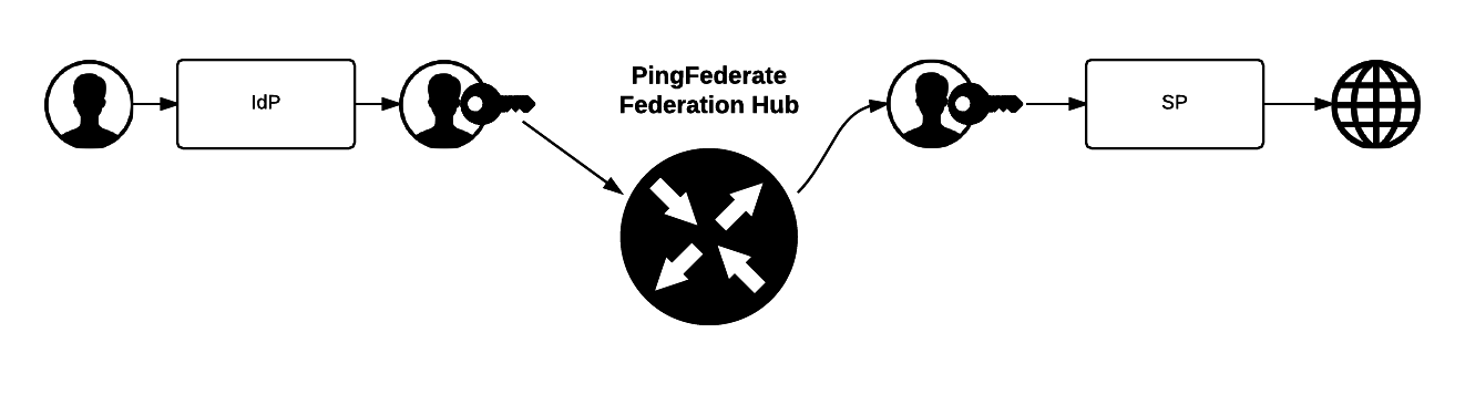 Diagram depicting the process of bridging an IdP to an SP.