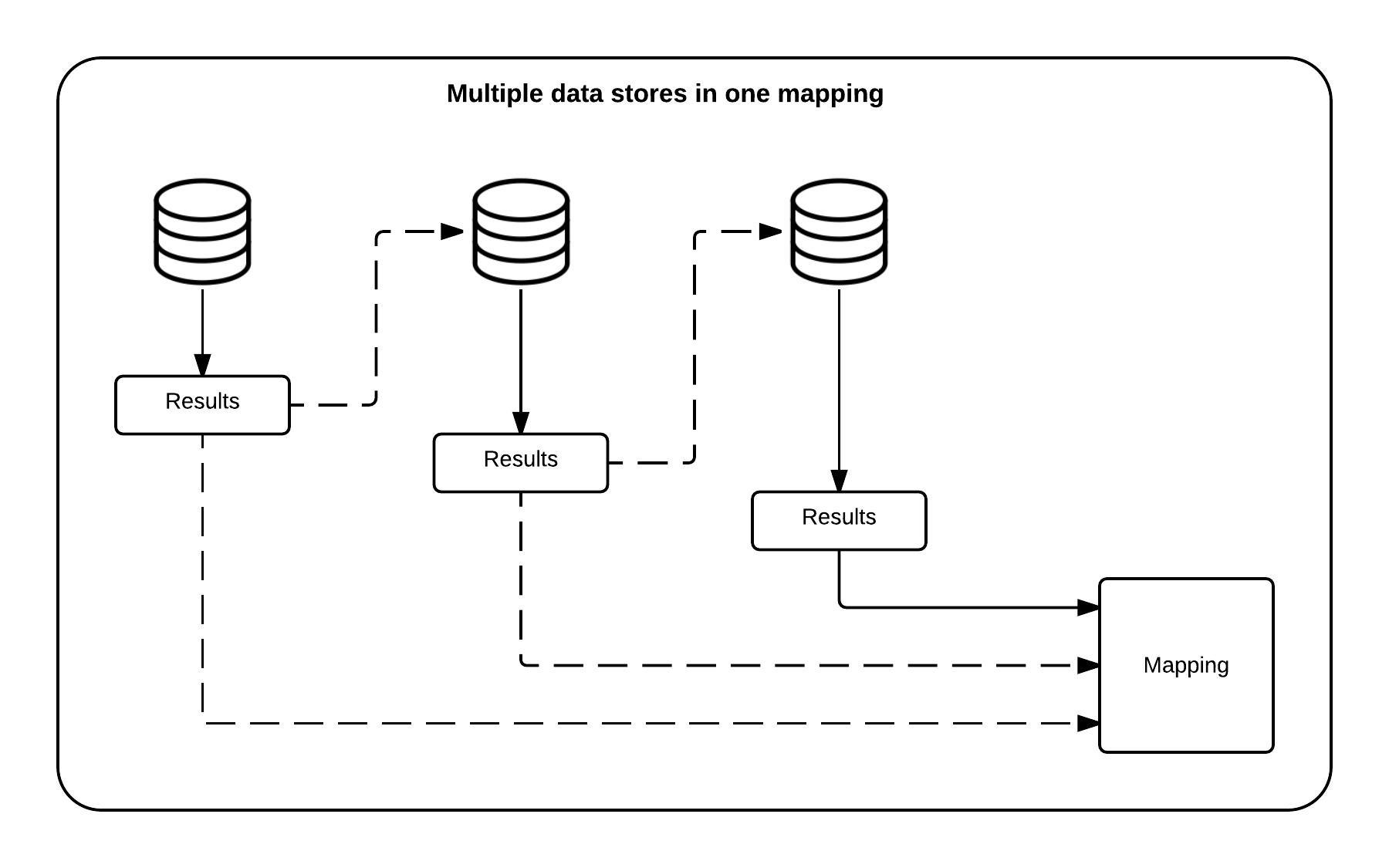 Diagram of multiple datastores in one mapping