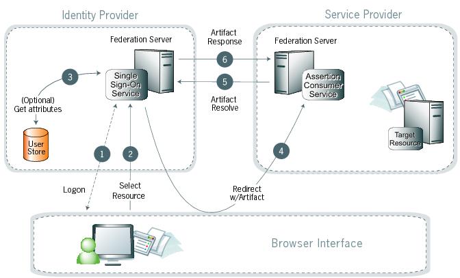 A diagram illustrating the IdP-initiated SSO artifact process between the IdP, the browser interface, and the SP.