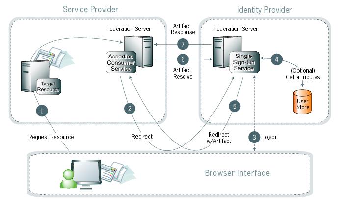 Diagram illustrating the SP-initiated SSO redirect-artifact process between the browser interface, the SP, and the IdP.