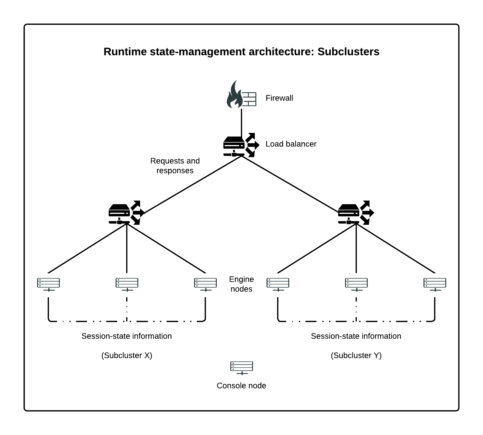 Runtime state-management architecture: Defining subclusters