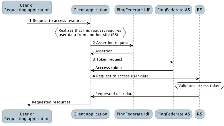 Flowchart depicting the assertion grant profile process between the User or Requesting Application, Client application, IdP, AS, and RS.