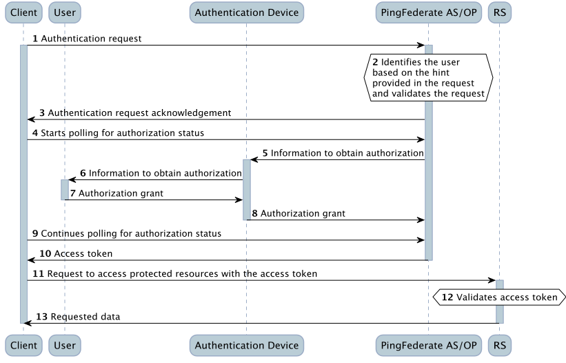 Flowchart depicting the CIBA by poll process between the Client, User, Authentication Device, AS/OP and RS.