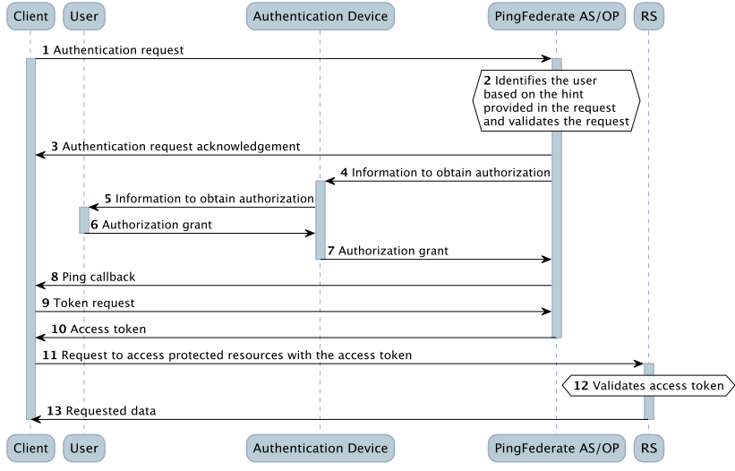 Flowchart depicting the CIBA by poll process between the Client, User, Authentication Device, AS/OP and RS.
