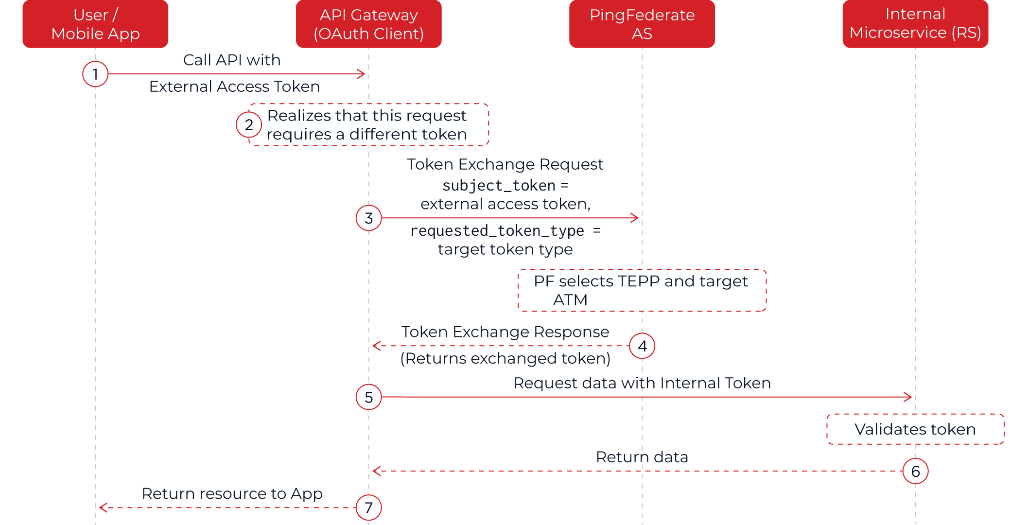 Sequence diagram showing a token exchange flow between a user or mobile app, an API gateway acting as an OAuth client, PingFederate AS, and an internal microservice resource server.