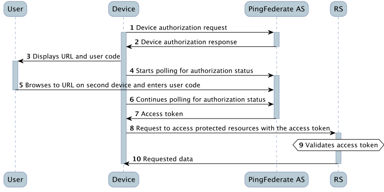 Flowchart depicting the device authorization grant process that takes place between the User, Device, AS and RS.