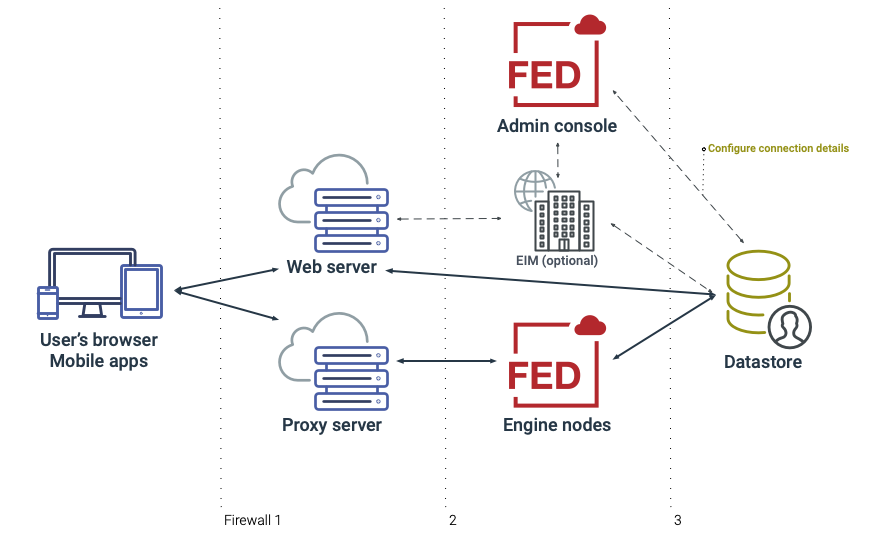A diagram showing a proxy-server configuration in which users and web browsers access the proxy