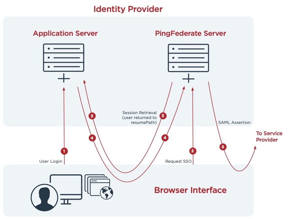 Diagram with user, application server, and PingFederate server icons that illustrate the SSO request sequence for an IdP adapter that redirects to an external authentication system.