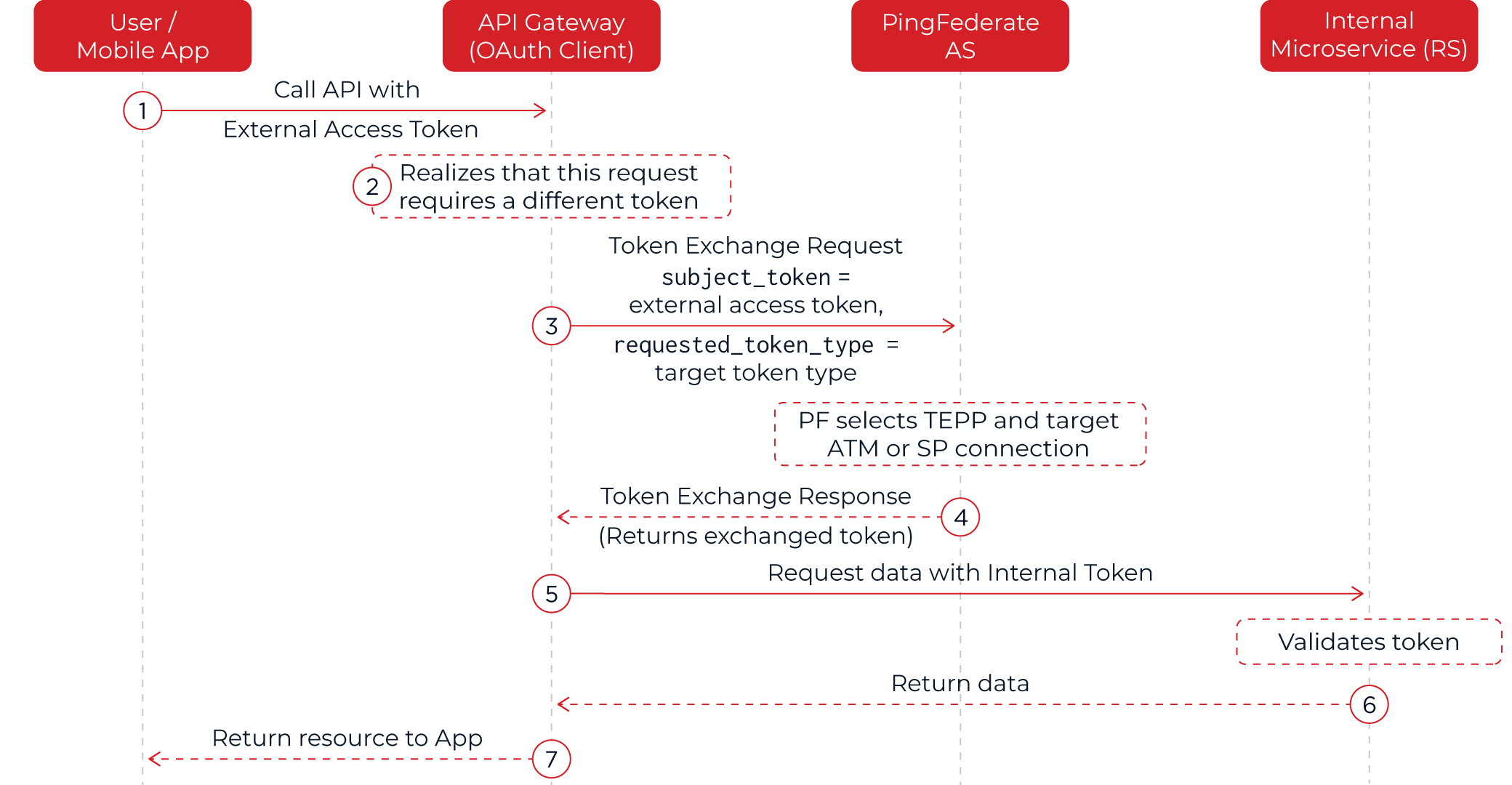 Sequence diagram showing a token exchange flow between a user or mobile app, an API gateway acting as an OAuth client, PingFederate AS, and an internal microservice resource server.