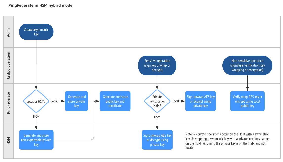 Flowchart of interaction between PingFederate and HSM in hybrid mode