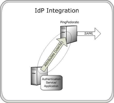 Diagram depicting IdP integration with .